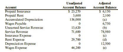 The following schedule shows all the accounts of Fresno Travel Agency that received year end adjusting entries:
Required:
1. Calculate the missing amounts identified by the letters (a) through (e).
2. Prepare the five adjusting entries that must have been made to cause the account changes as indicated.

