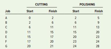 The following schedule was prepared by the production manager of Marymount Metal Shop: Determine a schedule that will result in earliest completion of all jobs on this list.


