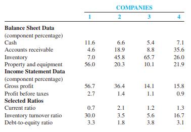 The following selected financial data pertain to four unidentified companies:


This financial information pertains to the following companies:
a. Full-line department store
b. Wholesale fish company
c. Automobile dealer (both new and used cars)
d. Restaurant

Required:
Match each company with its financial information.

