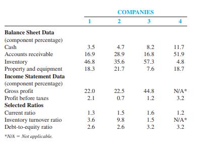 The following selected financial data pertain to four unidentified companies:


This financial information pertains to the following companies:
a. Retail fur store
b. Advertising agency
c. Wholesale candy company
d. Car manufacturer

Required:
Match each company with its financial information.

