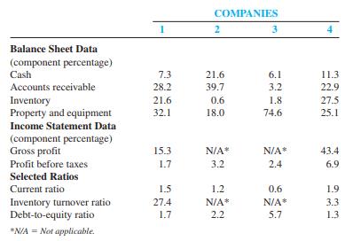 The following selected financial data pertain to four unidentified companies:


This financial information pertains to the following companies:
a. Travel agency
b. Hotel
c. Meat packer
d. Drug company

Required:
Match each company with its financial information.

