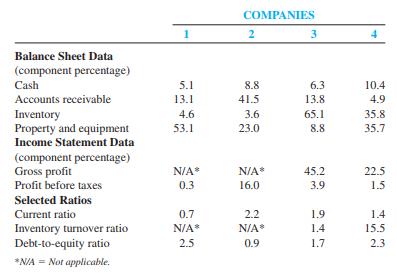 The following selected financial data pertain to four unidentified companies:


This financial information pertains to the following companies:
a. Cable TV company
b. Grocery store
c. Accounting firm
d. Retail jewelry store

Required:
Match each company with its financial information.

