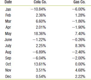 The following spreadsheet contains monthly returns for Cola Co. and Gas Co. for 2010. Using these data, estimate the average monthly return and volatility for each stock.

