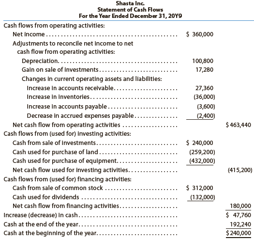 The following statement of cash flows for Shasta Inc. was not correctly prepared:


a. List the errors you find in the statement of cash flows. The cash balance at the beginning of the year was $240,000. All other amounts are correct, except the cash balance at the end of the year.
b. Prepare a corrected statement of cash flows.

