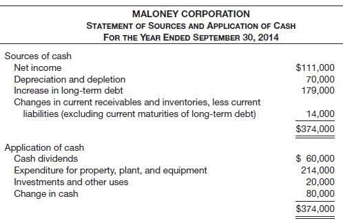 The following statement was prepared by Maloney Corporation’s accountant.
The following additional information relating to Maloney Corporation is available for the year ended September 30, 2014.
1. Salaries and wages expense attributable to stock option plans was $25,000 for the year.
2.
3. A stock dividend of 10,000 shares of Maloney Corporation common stock was distributed to common stockholders on April 1, 2014, when the per share market price was $7 and par value was $1.
4. On July 1, 2014, when its market price was $6 per share, 16,000 shares of Maloney Corporation common stock were issued in exchange for 4,000 shares of preferred stock.
5.



6.
Instructions
(a) In general, what are the objectives of a statement of the type shown above for Maloney Corporation? Explain.
(b) Identify the weaknesses in the form and format of Maloney Corporation’s statement of cash flows without reference to the additional information. (Assume adoption of the indirect method.)
(c) For each of the six items of additional information for the statement of cash flows, indicate the preferable treatment and explain why the suggested treatment is preferable.

