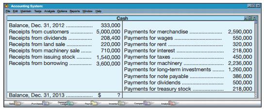 The following summarized Cash T-account reflects the total debits and total credits to the Cash account of Thomas Corporation for calendar year 2013.
(1) Use this information to prepare a complete statement of cash flows for year 2013. The cash provided or used by operating activities should be reported using the direct method.
(2) Refer to the statement of cash flows prepared for part 1 to answer the following questions a through d:
(a) Which section—operating, investing, or financing—shows the largest cash (i) inflow and (ii) outflow? (b) What is the largest individual item among the investing cash outflows? (c) Are the cash proceeds larger from issuing notes or issuing stock? (d) Does the company have a net cash inflow or outflow from borrowing activities?


