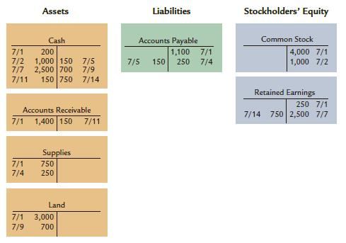 The following T-accounts summarize the operations of Chen Construction Company for July 2019.
Required:
1. Assuming that only one transaction occurred on each day (beginning on July 2) and that no dividends were paid, describe the transactions that most likely took place.
2. Prepare a trial balance at July 31, 2019.

