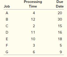 The following table contains information regarding jobs that are to be scheduled through one machine.


a. What is the first-come, first-served (FCFS) schedule?
b. What is the shortest operating time (SOT) schedule?
c. What is the slack time remaining (STR) schedule?
d. What is the earliest due date (EDD) schedule?
e. What are the mean flow times for each of the schedules above?


