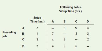 The following table contains order-dependent setup times for four jobs. For safety reasons, job C cannot follow job A, nor can job A follow job C. Determine the processing sequence that will minimize the total setup time. (Hint: There are 12 alternatives.)


