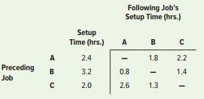 The following table contains order-dependent setup times for three jobs. Which processing sequence will minimize the total setup time?


