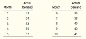 The following table contains the demand from the last 10 months.


a. Calculate the single exponential smoothing forecast for these data using an α of 0.30 and an initial forecast (F1) of 31.
b. Calculate the exponential smoothing with trend forecast for these data using an α of 0.30, a δ of 0.30, an initial trend forecast (T1) of 1, and an initial exponentially smoothed forecast (F1) of 30.
c. Calculate the mean absolute deviation (MAD) for each forecast. Which is best?

