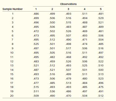 The following table contains the measurements of the key length dimension from a fuel injector. These samples of size five were taken at one-hour intervals.


Construct a three-sigma X ¯ chart and R-chart (use Exhibit 13.7) for the length of the fuel injector. What can you say about this process?

