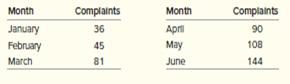 The following table contains the number of complaints received in a department store for the first six months of operation.


If a three-month moving average is used to smooth this series, what would have been the forecast for May?

