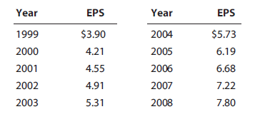 The following table gives Foust Company’s earnings per share for the last 10 years. 
The common stock, 7.8 million shares outstanding, is now (1/1/09) selling for $65.00 per share. The expected dividend at the end of the current year (12/31/09) is 55% of the 2008 EPS. Because investors expect past trends to continue, g may be based on the historical earnings growth rate. (Note that 9 years of growth are reflected in the 10 years of data.)
The current interest rate on new debt is 9%; Foust’s marginal tax rate is 40%; and its capital structure, considered to be optimal, is as follows:
	Debt 					$104,000,000
	Common equity 			156,000,000
	Total liabilities and equity 		$260,000,000
a. Calculate Foust’s after-tax cost of debt and common equity. Calculate the cost of equity
as rs = D1/P0 + g.
b. Find Foust’s WACC.

