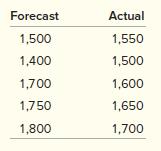 The following table shows predicted product demand using your particular forecasting method along with the actual demand that occurred. (Answers in Appendix D)

a. Compute the tracking signal using the mean absolute deviation and running sum of forecast errors.
b. Discuss whether your forecasting method is giving good predictions.


