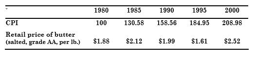 The following table shows the average retail price of butter and the Consumer Price Index from 1980 to 2000, scaled so that the CPI = 100 in 1980 
a.Calculate the real price of butter in 1980 dollars.Has the real price increased/decreased/stayed the same since 1980? 
b.What is the percentage change in the real price (1980 dollars) from 1980 to 2000?
c.Convert the CPI into 1990 = 100 and determine the real price of butter in 1990 dollars.
d.What is the percentage change in the real price (1990 dollars) from 1980 to 2000?Compare this with your answer in (b).What do you notice?Explain.

