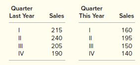 The following table shows the past two years of quarterly sales information. Assume that there are both trend and seasonal factors and that the seasonal cycle is one year. Use time series decomposition to forecast quarterly sales for the next year.


