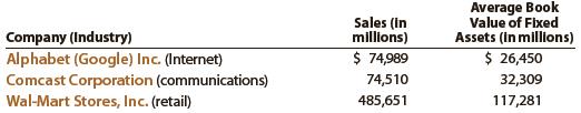 The following table shows the sales and average book value of fixed assets for three different companies from three different industries for a recent year:


a. For each company, determine the fixed asset turnover ratio. Round to one decimal place.
b. Explain Comcast’s fixed asset turnover ratio relative to the other two companies

