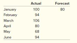 The following tabulations are actual sales of units for six months and a starting forecast in January. 
a. Calculate forecasts for the remaining five months using simple exponential smoothing with α = 0.2.
b. Calculate MAD for the forecasts.

