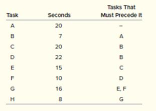 The following tasks are to be performed on an assembly line.


The workday is seven hours long. The demand for the completed product is 750 per day. (Answers in Appendix D)
a. Find the cycle time required to produce 750 units per day.
b. What is the theoretical number of workstations?
c. Draw the precedence diagram.
d. Balance the line using sequential restrictions and the longest-operating-time rule.
e. What is the efficiency of the line balanced as in part (d), assuming it is running at the cycle time from part (a)?
f. Suppose that demand rose from 750 to 800 units per day. What would you do? Show any amounts or calculations.
g. Suppose that demand rose from 750 to 1,000 units per day. What would you do? Show any amounts or calculations.

