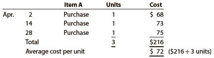 The following three identical units of Item A are purchased during April:


Assume that one unit is sold on April 30 for $118.
Determine the gross profit for April and ending inventory on April 30 using the
(a) First-in, first-out (FIFO);
(b) Last-in, first-out (LIFO); and
(c) Weighted average cost methods.

