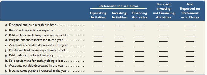 The following transactions and events occurred during the year. Assuming that this company uses the indirect method to report cash provided by operating activities, indicate where each item would appear on its statement of cash flows by placing an x in the appropriate column.


