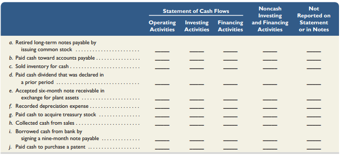 The following transactions and events occurred during the year. Assuming that this company uses the direct method to report cash provided by operating activities, indicate where each item would appear on the statement of cash flows by placing an x in the appropriate column.


