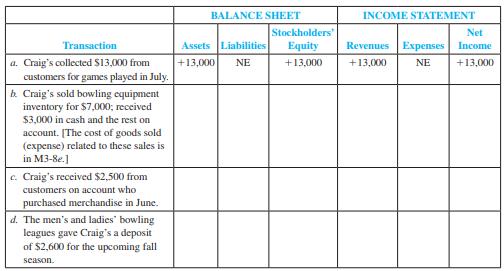 The following transactions are July 2011 activities of Craig’s Bowling, Inc., which operates several bowling centers (for games and equipment sales). For each of the following transactions, complete the tabulation, indicating the amount and effect ( + for increase and – for decrease) of each transaction. (Remember that A = L + SE, R – E = NI, and NI affects SE through Retained Earnings.) Write NE if there is no effect. The first transaction is provided as an example.


