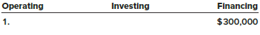 The following transactions occurred during March 2018 for the Wainwright Corporation. The company owns and operates a wholesale warehouse. 
1. Issued 30,000 shares of capital stock in exchange for $300,000 in cash.
2. Purchased equipment at a cost of $40,000. $10,000 cash was paid and a note payable to the seller was signed for the balance owed.
3. Purchased inventory on account at a cost of $90,000. The company uses the perpetual inventory system.
4. Credit sales for the month totaled $120,000. The cost of the goods sold was $70,000.
5. Paid $5,000 in rent on the warehouse building for the month of March.
6. Paid $6,000 to an insurance company for fire and liability insurance for a one-year period beginning April 1, 2018.
7. Paid $70,000 on account for the merchandise purchased in 3.
8. Collected $55,000 from customers on account.
9. Recorded depreciation expense of $1,000 for the month on the equipment.

Required:
1. Analyze each transaction and classify each as a financing, investing, and/or operating activity (a transaction can represent more than one type of activity). In doing so, also indicate the cash effect of each, if any. If there is no cash effect, simply place a check mark (√) in the appropriate column(s).
Example:


2. Prepare a statement of cash flows, using the direct method to present cash flows from operating activities. Assume the cash balance at the beginning of the month was $40,000.

