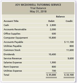 The following trial balance of Joy McDowell Tutoring Service as of May 31, 2018, does not balance.


Investigation of the accounting records reveals that the bookkeeper:
a. Recorded a $400 cash revenue transaction by debiting Accounts Receivable. The credit entry was correct.
b. Posted a $2,000 credit to Accounts Payable as $200.
c. Did not record Utilities Expense or the related Utilities Payable in the amount of $300.
d. Understated Common Stock by $100.

Prepare the corrected trial balance as of May 31, 2018, complete with a heading; journal entries are not required.

