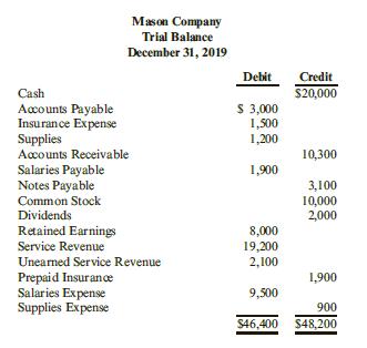 [SOLVED] The following trial balance that was prepared | Course Eagle