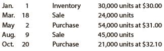 The following units of a particular item were available for sale during the calendar year:


The firm uses the weighted average cost method with a perpetual inventory system. Determine the cost of merchandise sold for each sale and the inventory balance after each sale. Present the data in the form illustrated in Exhibit 5.

