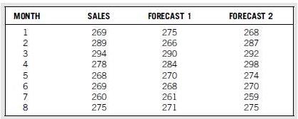 The forecasts generated by two forecasting methods and actual sales are as follows:

(a) Compute the MSE, the MAD, the MAPE, the RSFE and the tracking signal for each forecasting method. Which method is better?Why?

