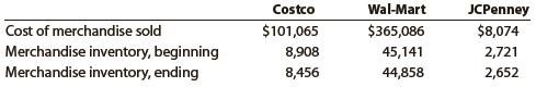 The general merchandise retail industry has a number of segments represented by the following companies:
Company Name ______________Merchandise Concept
Costco Wholesale Corporation …………….. Membership warehouse
Wal-Mart …………………………………… Discount general merchandise
JCPenney Company ……………………………………… Department store

For a recent year, the following cost of merchandise sold and beginning and ending inventories have been provided from corporate annual reports (in millions) for these three companies:


a. Determine the inventory turnover ratio for all three companies. Round to two decimal places.
b. Determine the days’ sales in inventory for all three companies. Use 365 days and round to one decimal place.
c. Interpret these results based on each company’s merchandise concept.

