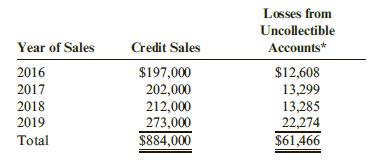 The Glass House, a glass and china store, sells nearly half its merchandise on credit. During the past 4 years, the following data were developed for credit sales and losses from uncollectible accounts:
* Losses from uncollectible accounts are the actual losses related to sales of that year (rather than write-offs of that year).

Required:
1. Calculate the loss rate for each year from 2016 through 2018. (Note: Round answers to three decimal places.)
2. Determine whether there appears to be a significant change in the loss rate over time.
3. credit sales for 2020 are $400,000, determine what loss rate you would recommend to estimate bad debts. (Note: Round answers to three decimal places.)
4. Using the rate you recommend, record bad debt expense for 2020.
5. Assume that the increase in The Glass House’s sales in 2020 was largely due to granting credit to customers who would have been denied credit in previous years. How would this change your answer to Requirement 4? Describe a legitimate business reason why The Glass House would adopt more lenient credit terms.
6. Using the data from 2016 through 2019, estimate the increase in income from operations in total for those 4 years assuming (a) the average gross margin is 25% and (b) 50% of the sales would have been lost if no credit was granted.

