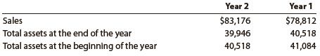 The Home Depot reported the following data (in millions) in its recent financial statements:


a. Determine the asset turnover for The Home Depot for Year 2 and Year 1. Round to two decimal places.
b. What conclusions can be drawn concerning the trend in the ability of The Home Depot to effectively use its assets to generate sales?

