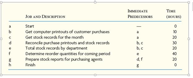 The home office billing department of a chain department stores prepares monthly inventory reports for use by the stores’ purchasing agents. Given the following information, use the critical path method to determine:


a. How long the total process will take.
b. Which jobs can be delayed without delaying the early start of any subsequent activity.

