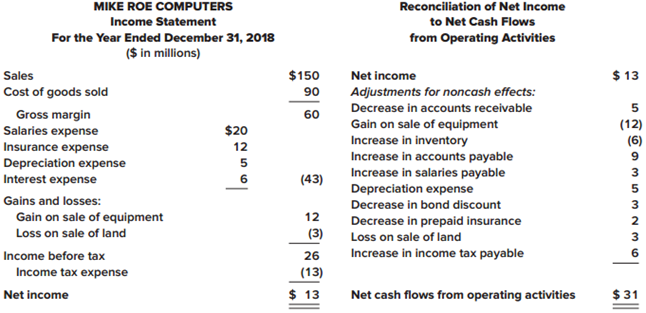 The income statement and a schedule reconciling cash flows from operating activities to net income are provided below for Mike Roe Computers.


Required:
1. Calculate each of the following amounts for Mike Roe Computers:
a. Cash received from customers during the reporting period
b. Cash paid to suppliers of goods during the reporting period
c. Cash paid to employees during the reporting period
d. Cash paid for interest during the reporting period
e. Cash paid for insurance during the reporting period
f. Cash paid for income taxes during the reporting period
2. Prepare the cash flows from operating activities section of the statement of cash flows (direct method).


