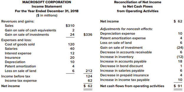 The income statement and a schedule reconciling cash flows from operating activities to net income are provided below for Macrosoft Corporation.


Required:
Prepare the cash flows from operating activities section of the statement of cash flows (direct method).

