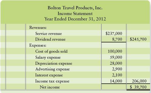 The income statement and additional data of Bolton Travel Products, Inc., follow:


Additional data:
a. Acquisition of plant assets was $130,000. Of this amount, $75,000 was paid in cash and $55,000 by signing a note payable.
b. Proceeds from sale of land totaled $25,000.
c. Proceeds from issuance of common stock totaled $50,000.
d. Payment of long-term note payable was $16,000.
e. Payment of dividends was $11,000.
f. From the balance sheets:


Requirements
1. Prepare Bolton’s statement of cash flows for the year ended December 31, 2012, using the indirect method.
2. Evaluate Bolton’s cash flows for the year. In your evaluation, mention all three categories of cash flows and give the reason for your evaluation.

