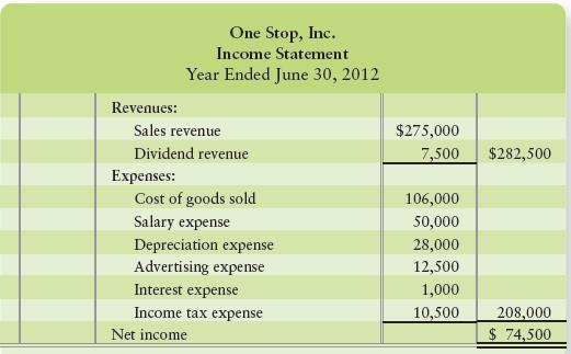 The income statement and additional data of One Stop, Inc., follow:


Additional data:
a. Collections from customers are $20,000 more than sales.
b. Payments to suppliers are $1,200 less than the sum of cost of goods sold plus advertising expense.
c. Payments to employees are $1,800 less than salary expense.
d. Dividend revenue, interest expense, and income tax expense equal their cash amounts.
e. Acquisition of plant assets is $213,000. Of this amount, $133,000 is paid in cash and $80,000 by signing a long-term note payable.
f. Proceeds from sale of land total $28,000.
g. Proceeds from issuance of common stock total $33,000.
h. Payment of long-term note payable is $13,000.
i. Payment of dividends is $7,000.
j. Cash balance, June 30, 2011, was $10,000.

Requirements
1. Prepare One Stop, Inc.’s statement of cash flows and accompanying schedule of non-cash investing and financing activities. Report operating activities by the direct method.
2. Evaluate One Stop’s cash flows for the year. In your evaluation, mention all three categories of cash flows and give the reason for your evaluation.

