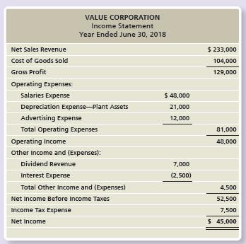 The income statement and additional data of Value Corporation follow:


a. Collections from customers are $13,000 more than sales.
b. Dividend revenue, interest expense, and income tax expense equal their cash amounts.
c. Payments to suppliers are the sum of cost of goods sold plus advertising expense.
d. Payments to employees are $3,000 more than salaries expense.
e. Cash payment for the acquisition of plant assets is $102,000.
f. Cash receipts from sale of land total $29,000.
g. Cash receipts from issuance of common stock total $38,000.
h. Payment of long-term notes payable is $10,000.
i. Payment of dividends is $9,000.
j. Cash balance at June 30, 2017, was $21,000; at June 30, 2018, it was $43,000.
Prepare Value Corporation’s statement of cash flows for the year ended June 30, 2018. Use the direct method.

