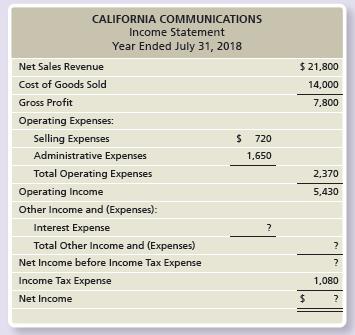 The income statement for California Communications follows. Assume California Communications signed a 3-month, 9%, $3,000 note on June 1, 2018, and that this was the only note payable for the company.


Requirements:
1. Fill in the missing information for California’s year ended July 31, 2018, income statement. Round to the nearest dollar.
2. Compute the times-interest-earned ratio for the company. Round to two decimals.

