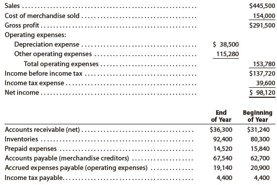 The income statement for Rhino Company for the current year ended June 30 and balances of selected accounts at the beginning and the end of the year are as follows:


Prepare the Cash flows from operating activities section of the statement of cash flows, using the direct method.

