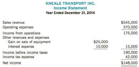 The income statement of Kneale Transport Inc. for the year ended December 31, 2014, reported the following condensed information:

Kneale's statement of financial position contained the following comparative data at December 31:

Additional information:
Operating expenses include $70,000 in depreciation expense. The company follows IFRS. Assume that interest is treated as an operating activity for purposes of the cash flow statement.

Instructions
(a) Prepare the operating activities section of the statement of cash flows for the year ended December 31, 2014, using the indirect method.
(b) Prepare the operating activities section of the statement of cash flows for the year ended December 31, 2014, using the direct method.
(c) From the perspective of a user of Kneale Transport’s financial statements, discuss the usefulness of the statement of cash flows prepared using the indirect method versus the direct method.

