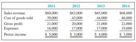 The income statements for four consecutive years for Colca Company reflected the following summarized amounts:


Subsequent to development of these amounts, it has been determined that the physical inventory taken on December 31, 2012, was understated by $2,000.

Required:
 1. Recast the income statements to reflect the correct amounts, taking into consideration the inventory error.
 2. Compute the gross profit percentage for each year 
(a) before the correction and 
(b) after the correction.
 3. What effect would the error have had on the income tax expense, assuming a 30 percent average rate?

