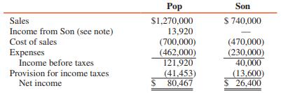 The income statements of Pop Corporation and its 80 percent–owned subsidiary, Son Corporation, for 2016 are as follows:


Note: Income from Son is computed as [($26,400 reported income × 80%) - $2,000 patent amortization -$5,200 unrealized profit in Son’s inventory].

Pop had 10,000 shares of common stock and 1,200 shares of $100 par, 10 percent cumulative preferred stock outstanding throughout 2016. Son had 20,000 shares of common stock and warrants to purchase 5,000 shares of Son common stock at $24 outstanding throughout 2016. The average market price of Son common stock was $30 per share.

REQUIRED:
Compute Pop’s (and consolidated) basic and diluted EPS.

