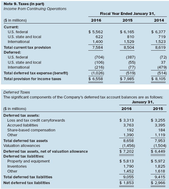 The income tax disclosure note accompanying the January 31, 2016, financial statements of Walmart is reproduced below:


Required:
1. Focusing on only the first part of Note 9, relating current, deferred, and total provision for income taxes, prepare a summary journal entry that records Walmart’s 2016 tax expense associated with income from continuing operations.
2. Compare the change in deferred taxes you recorded in your summary journal entry to the actual change in Walmart’s net deferred tax liability for fiscal 2016. Do they reconcile? What besides continuing operations might affect deferred taxes?

