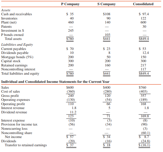 The individual and consolidated balance sheets and income statements of P and S Companies for the current year are presented in the accompanying table. The entity theory is used.

ADDITIONAL INFO R MATION:
1. P Company purchased its interest in S Company several years ago.
2. P Company sells products to S Company for further processing and also sells to firms outside the affiliated entity. The inventories of S Company include an intercompany profit at both the beginning and the end of the year.
3. At the beginning of the current year, S Company purchased bonds of P Company having a maturity value of $100,000. These bonds are being held as available-for-sale securities and are, correspondingly, carried at fair value. No change in fair value has occurred over the course of the year. S Company has agreed to offer P Company the option of reacquiring the bonds at S’s cost before deciding to dispose of them on the open market.

P and S Companies’ Individual and Consolidated balance sheets as of the End of the Current Year (in thousands)


REQUIRED:
Answer the following questions on the basis of the preceding information.
1. Does P Company carry its investment in S Company on the cost or the equity basis? Explain the basis of your answer.

2. If S Company’s common stock has a stated value of $100 per share, how many shares does P Company own? How did you determine this?

3. When P acquired its interest in S Company, the assets and liabilities of S Company were recorded at their fair values. The $30,000 patents represent unamortized patents at the end of the current year. The unrecorded patents were $50,000 under entity theory, and the amortization is over a 10-year period. What was the amount of S’s retained earnings at the date that P Company acquired its interest in S Company?

4. What is the nature of the nonrecurring loss appearing on the consolidated income statement? Reproduce the consolidating entry from which this figure originated and explain.

5. What is the amount of intercompany sales during the current year by P Company to S Company?

6. Are there any intercompany debts other than the intercompany bondholding? Identify any such debts, and state which company is the debtor and which is the creditor in each case. Explain your reasoning.

7. What is the explanation for the difference between the consolidated cost of goods sold and the combined cost of goods sold of the two affiliated companies? Prepare a schedule reconciling combined and consolidated cost of goods sold, showing the amount of intercompany profit in the beginning and ending inventories of S Company and demonstrating how you determined the amount of intercompany profit.

8. Show how the $8,700 noncontrolling interest share in total consolidated net income was determined.

9. Show how the total noncontrolling interest on the balance sheet ($117,000) was determined.

10. Beginning with the $200,000 balance in P Company’s retained earnings at the end of the current year, prepare a schedule in which you derive the $217,000 balance of consolidated retained earnings at the end of the current year.

