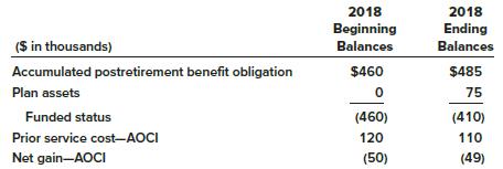 The information below pertains to the retiree health care plan of Thompson Technologies:


Thompson began funding the plan in 2018 with a contribution of $127,000 to the benefit fund at the end of the year. Retirees were paid $52,000. The actuary’s discount rate is 5%. There were no changes in actuarial estimates and assumptions.

Required:
Determine the following amounts for 2018:
1. Service cost
2. Postretirement benefit expense
3. Net benefit liability

